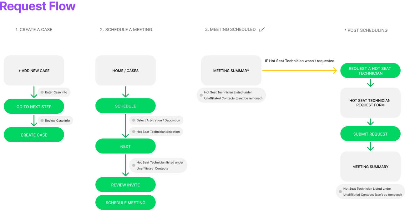 Hot Seat Technician request flow from original portfolio