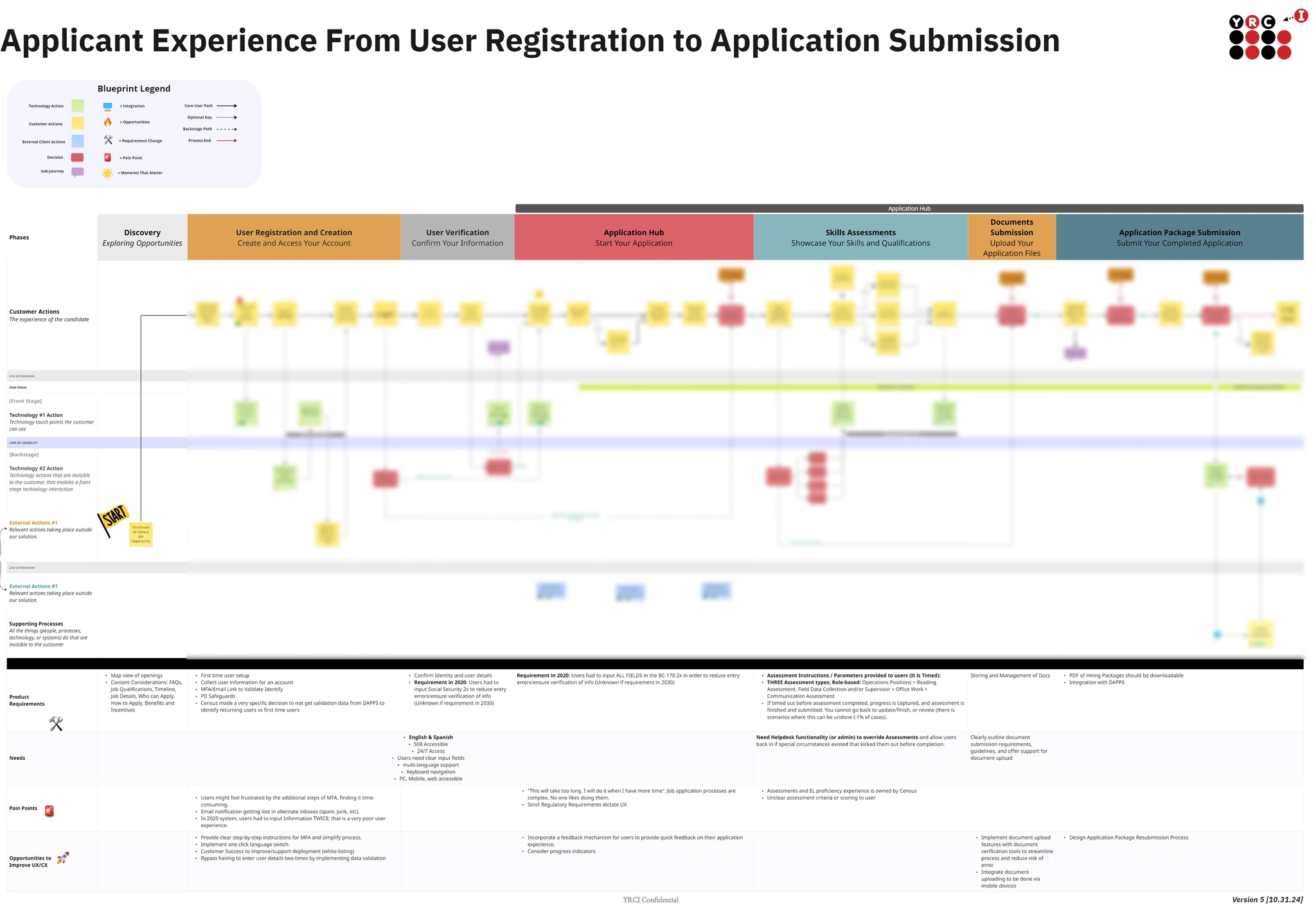 Applicant experience service blueprint from Jacob Michel's original portfolio
